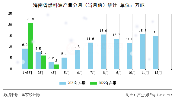 海南省燃料油產(chǎn)量分月（當月值）統(tǒng)計