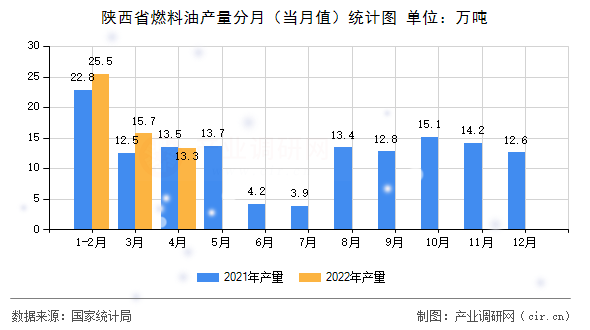 陜西省燃料油產(chǎn)量分月(當月值)統(tǒng)計圖 陜西省燃料油產(chǎn)量分月(當月值)統(tǒng)計圖