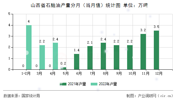 山西省石腦油產(chǎn)量分月(當(dāng)月值)統(tǒng)計(jì)圖 山西省石腦油產(chǎn)量分月(當(dāng)月值)統(tǒng)計(jì)圖