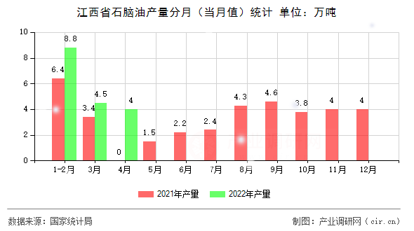 江西省石腦油產(chǎn)量分月（當月值）統(tǒng)計
