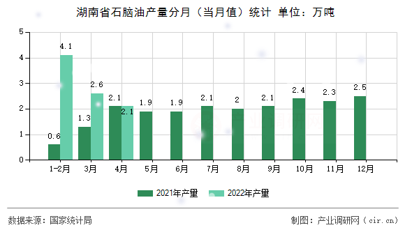 湖南省石腦油產(chǎn)量分月(當(dāng)月值)統(tǒng)計(jì) 湖南省石腦油產(chǎn)量分月(當(dāng)月值)統(tǒng)計(jì)