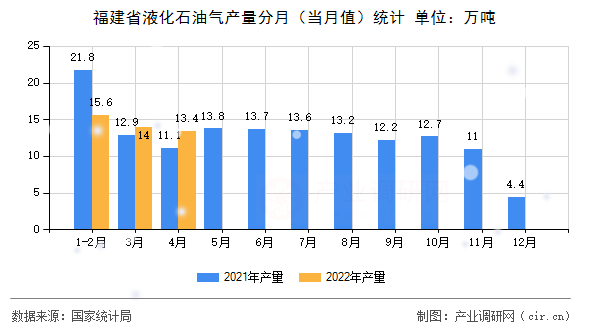 福建省液化石油氣產(chǎn)量分月(當(dāng)月值)統(tǒng)計(jì) 福建省液化石油氣產(chǎn)量分月(當(dāng)月值)統(tǒng)計(jì)