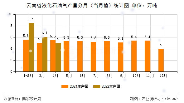 云南省液化石油氣產量分月（當月值）統(tǒng)計圖