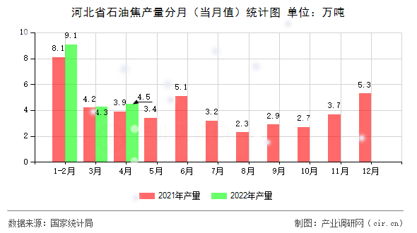 河北省石油焦產(chǎn)量分月(當(dāng)月值)統(tǒng)計(jì)圖 河北省石油焦產(chǎn)量分月(當(dāng)月值)統(tǒng)計(jì)圖