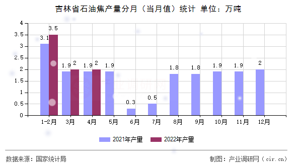 吉林省石油焦產(chǎn)量分月（當(dāng)月值）統(tǒng)計(jì)