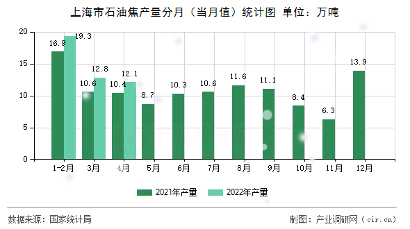 上海市石油焦產(chǎn)量分月（當(dāng)月值）統(tǒng)計圖