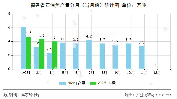 福建省石油焦產(chǎn)量分月(當月值)統(tǒng)計圖 福建省石油焦產(chǎn)量分月(當月值)統(tǒng)計圖