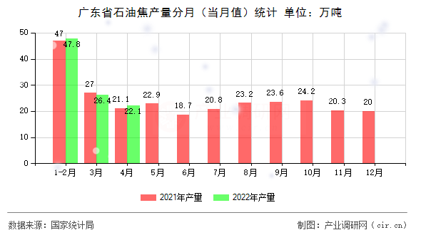 廣東省石油焦產(chǎn)量分月(當(dāng)月值)統(tǒng)計(jì) 廣東省石油焦產(chǎn)量分月(當(dāng)月值)統(tǒng)計(jì)