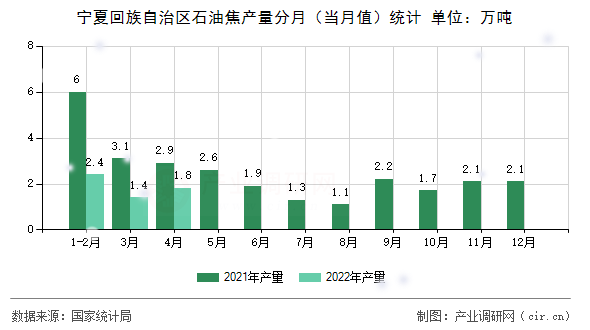 寧夏回族自治區(qū)石油焦產(chǎn)量分月(當(dāng)月值)統(tǒng)計(jì) 寧夏回族自治區(qū)石油焦產(chǎn)量分月(當(dāng)月值)統(tǒng)計(jì)