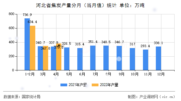 河北省焦炭產(chǎn)量分月（當(dāng)月值）統(tǒng)計
