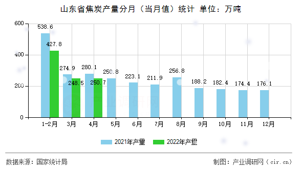山東省焦炭產(chǎn)量分月(當(dāng)月值)統(tǒng)計(jì) 山東省焦炭產(chǎn)量分月(當(dāng)月值)統(tǒng)計(jì)