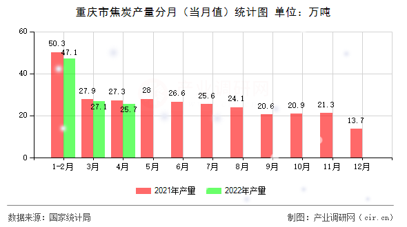 重慶市焦炭產(chǎn)量分月（當(dāng)月值）統(tǒng)計(jì)圖