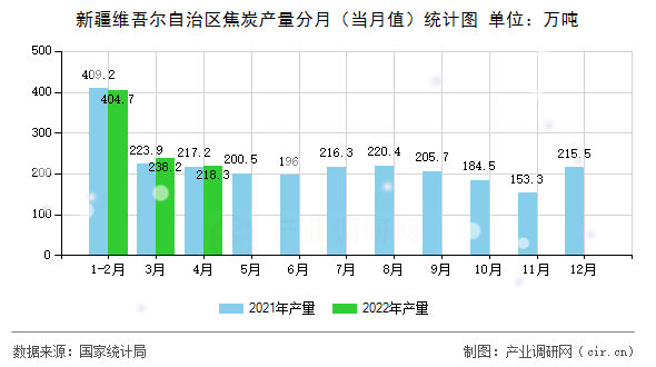新疆維吾爾自治區(qū)焦炭產(chǎn)量分月(當(dāng)月值)統(tǒng)計圖 新疆維吾爾自治區(qū)焦炭產(chǎn)量分月(當(dāng)月值)統(tǒng)計圖