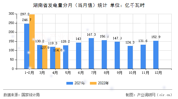 湖南省發(fā)電量分月(當(dāng)月值)統(tǒng)計(jì) 湖南省發(fā)電量分月(當(dāng)月值)統(tǒng)計(jì)
