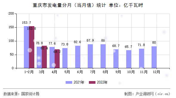重慶市發(fā)電量分月(當(dāng)月值)統(tǒng)計(jì) 重慶市發(fā)電量分月(當(dāng)月值)統(tǒng)計(jì)