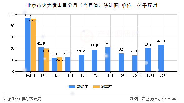 北京市火力發(fā)電量分月(當月值)統(tǒng)計圖 北京市火力發(fā)電量分月(當月值)統(tǒng)計圖