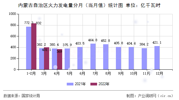 內(nèi)蒙古自治區(qū)火力發(fā)電量分月(當(dāng)月值)統(tǒng)計圖 內(nèi)蒙古自治區(qū)火力發(fā)電量分月(當(dāng)月值)統(tǒng)計圖