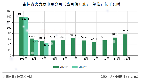 吉林省火力發(fā)電量分月（當(dāng)月值）統(tǒng)計(jì)
