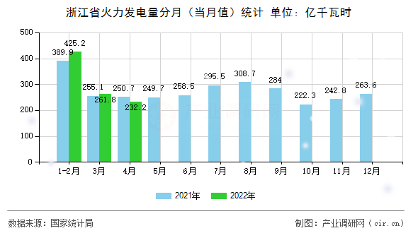 浙江省火力發(fā)電量分月（當(dāng)月值）統(tǒng)計