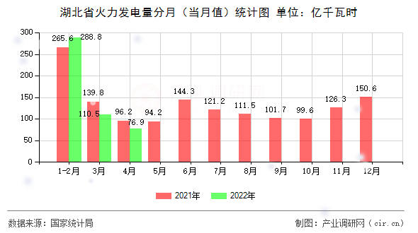 湖北省火力發(fā)電量分月(當(dāng)月值)統(tǒng)計圖 湖北省火力發(fā)電量分月(當(dāng)月值)統(tǒng)計圖