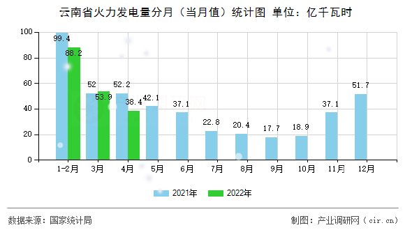 云南省火力發(fā)電量分月（當月值）統(tǒng)計圖