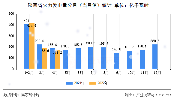 陜西省火力發(fā)電量分月（當(dāng)月值）統(tǒng)計(jì)
