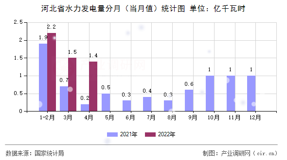 河北省水力發(fā)電量分月(當月值)統(tǒng)計圖 河北省水力發(fā)電量分月(當月值)統(tǒng)計圖