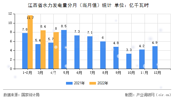 江西省水力發(fā)電量分月(當(dāng)月值)統(tǒng)計 江西省水力發(fā)電量分月(當(dāng)月值)統(tǒng)計
