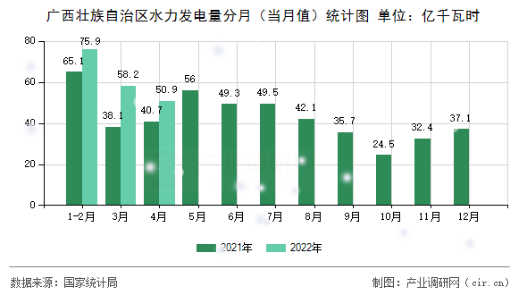 廣西壯族自治區(qū)水力發(fā)電量分月(當(dāng)月值)統(tǒng)計圖 廣西壯族自治區(qū)水力發(fā)電量分月(當(dāng)月值)統(tǒng)計圖