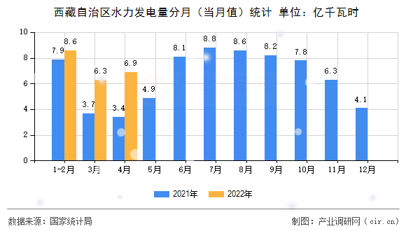 西藏自治區(qū)水力發(fā)電量分月(當(dāng)月值)統(tǒng)計 西藏自治區(qū)水力發(fā)電量分月(當(dāng)月值)統(tǒng)計