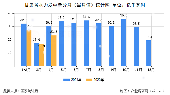 甘肅省水力發(fā)電量分月(當月值)統(tǒng)計圖 甘肅省水力發(fā)電量分月(當月值)統(tǒng)計圖