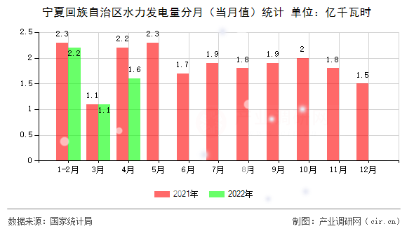 寧夏回族自治區(qū)水力發(fā)電量分月(當(dāng)月值)統(tǒng)計 寧夏回族自治區(qū)水力發(fā)電量分月(當(dāng)月值)統(tǒng)計