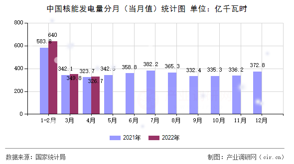 中國(guó)核能發(fā)電量分月(當(dāng)月值)統(tǒng)計(jì)圖 中國(guó)核能發(fā)電量分月(當(dāng)月值)統(tǒng)計(jì)圖