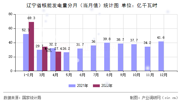 遼寧省核能發(fā)電量分月（當月值）統(tǒng)計圖