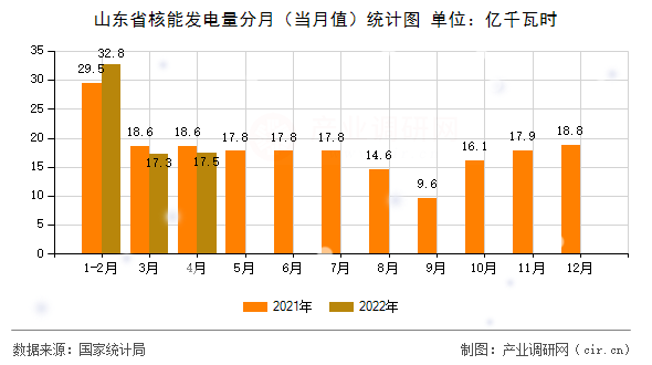 山東省核能發(fā)電量分月（當(dāng)月值）統(tǒng)計圖