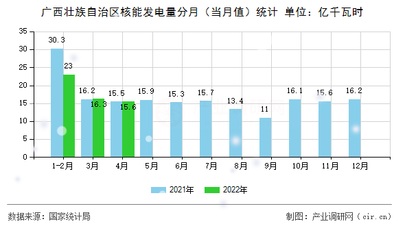 廣西壯族自治區(qū)核能發(fā)電量分月（當(dāng)月值）統(tǒng)計