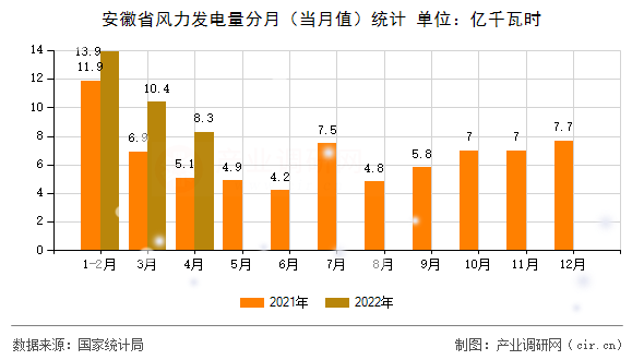 安徽省風(fēng)力發(fā)電量分月(當月值)統(tǒng)計 安徽省風(fēng)力發(fā)電量分月(當月值)統(tǒng)計