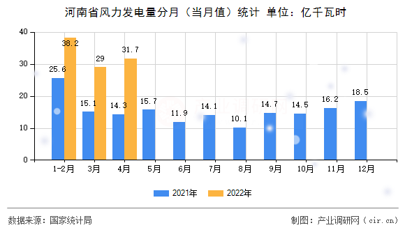 河南省風力發(fā)電量分月(當月值)統(tǒng)計 河南省風力發(fā)電量分月(當月值)統(tǒng)計
