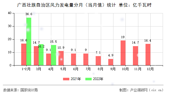 廣西壯族自治區(qū)風(fēng)力發(fā)電量分月（當(dāng)月值）統(tǒng)計(jì)