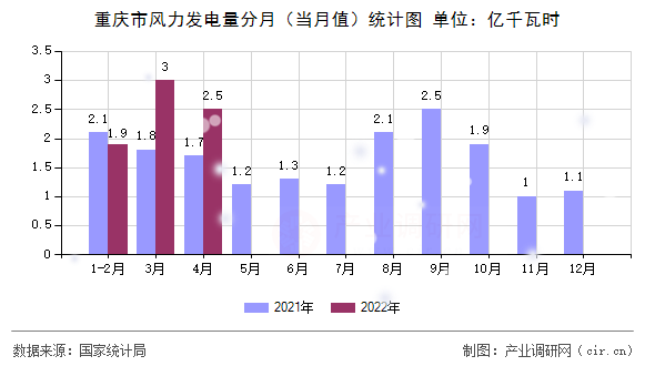 重慶市風(fēng)力發(fā)電量分月(當(dāng)月值)統(tǒng)計(jì)圖 重慶市風(fēng)力發(fā)電量分月(當(dāng)月值)統(tǒng)計(jì)圖