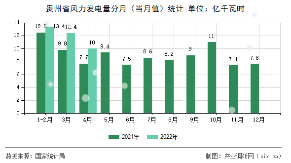 貴州省風(fēng)力發(fā)電量分月(當(dāng)月值)統(tǒng)計 貴州省風(fēng)力發(fā)電量分月(當(dāng)月值)統(tǒng)計