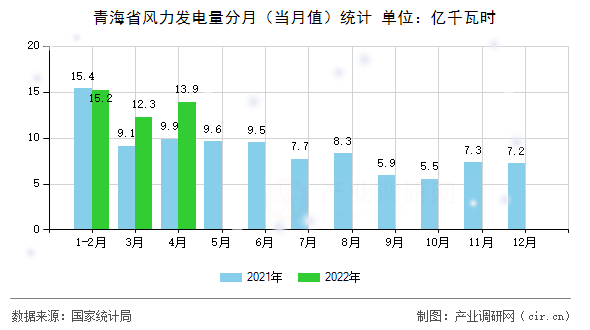 青海省風(fēng)力發(fā)電量分月(當月值)統(tǒng)計 青海省風(fēng)力發(fā)電量分月(當月值)統(tǒng)計