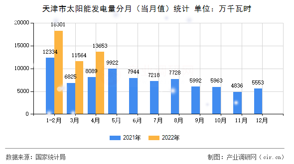 天津市太陽能發(fā)電量分月（當(dāng)月值）統(tǒng)計