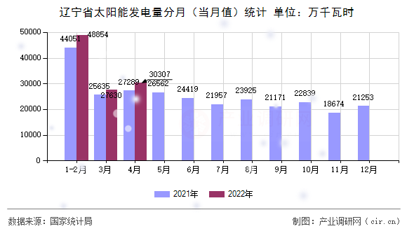 遼寧省太陽能發(fā)電量分月(當(dāng)月值)統(tǒng)計 遼寧省太陽能發(fā)電量分月(當(dāng)月值)統(tǒng)計