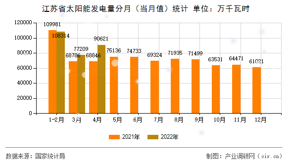 江蘇省太陽能發(fā)電量分月(當(dāng)月值)統(tǒng)計 江蘇省太陽能發(fā)電量分月(當(dāng)月值)統(tǒng)計