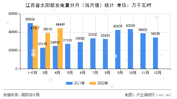 江西省太陽能發(fā)電量分月（當月值）統(tǒng)計