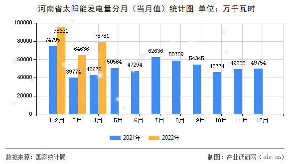 河南省太陽能發(fā)電量分月（當(dāng)月值）統(tǒng)計圖