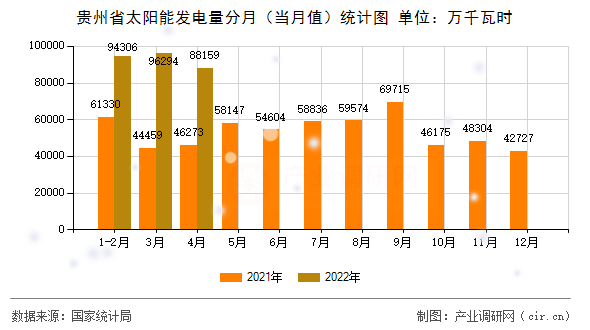貴州省太陽能發(fā)電量分月(當月值)統(tǒng)計圖 貴州省太陽能發(fā)電量分月(當月值)統(tǒng)計圖