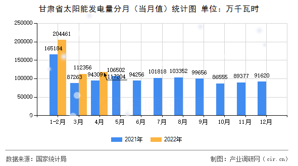 甘肅省太陽能發(fā)電量分月（當月值）統(tǒng)計圖
