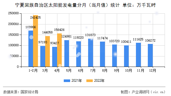 寧夏回族自治區(qū)太陽能發(fā)電量分月(當月值)統(tǒng)計 寧夏回族自治區(qū)太陽能發(fā)電量分月(當月值)統(tǒng)計